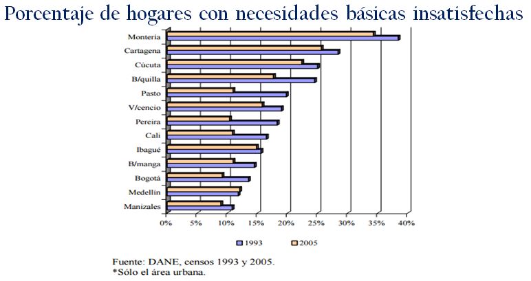 Porcentaje_hogares _necesidades_básicas_insatisfechas