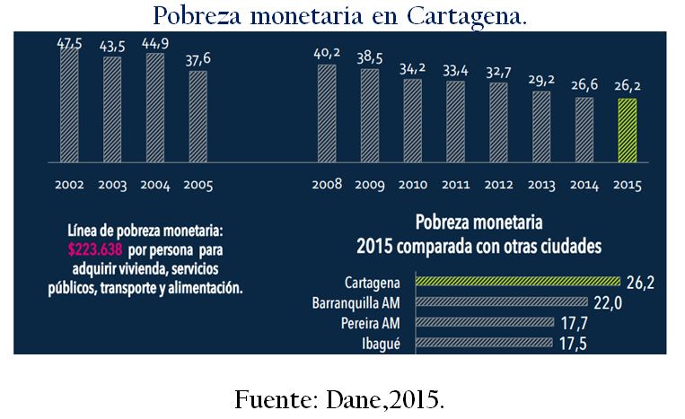 pobreza_monetaria_cartagena