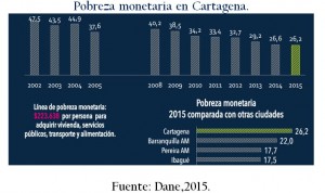 pobreza_monetaria_cartagena_cedetrabajo
