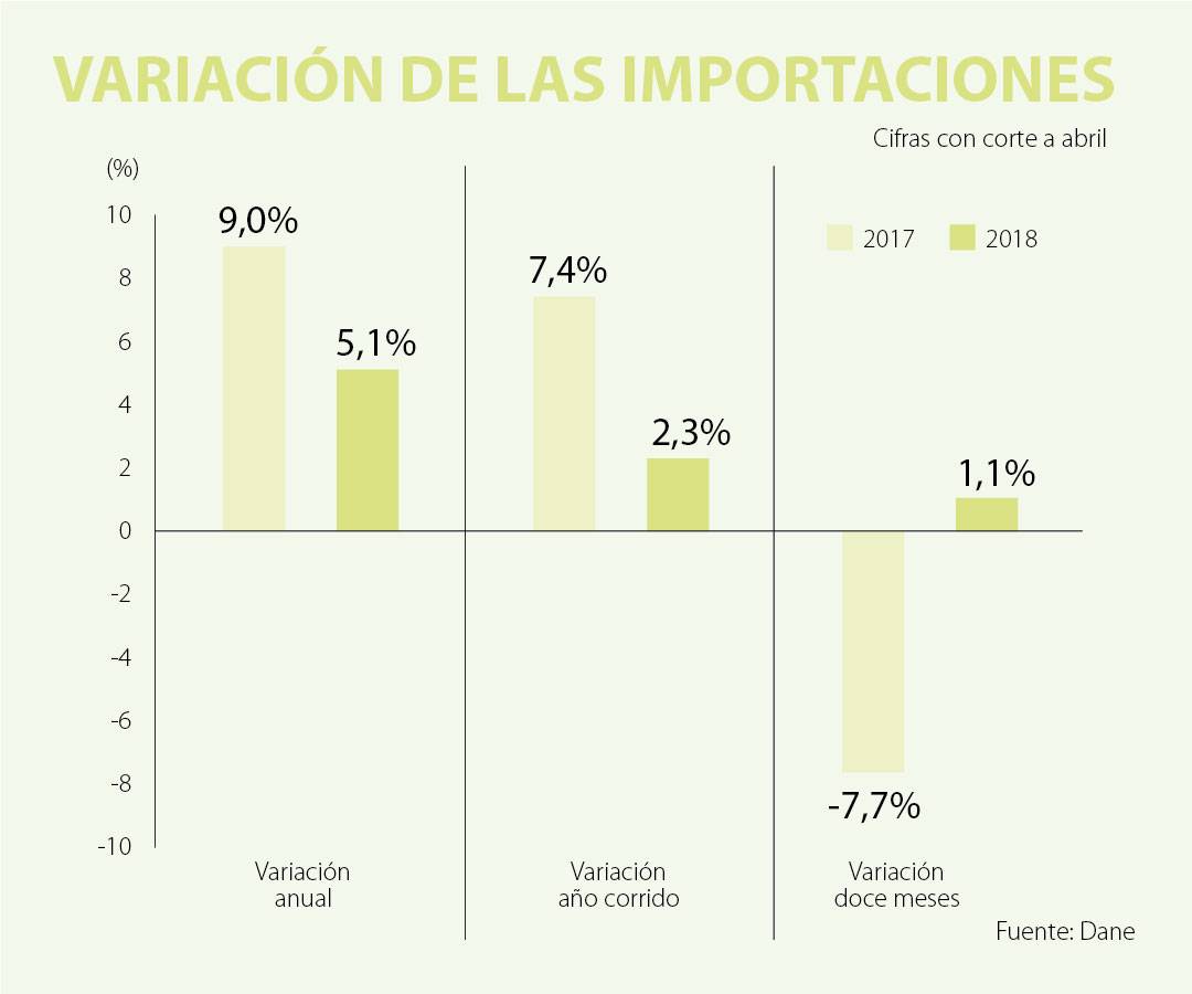 (La República) Sector manufacturero representó 78,5% de las importaciones hechas en abril