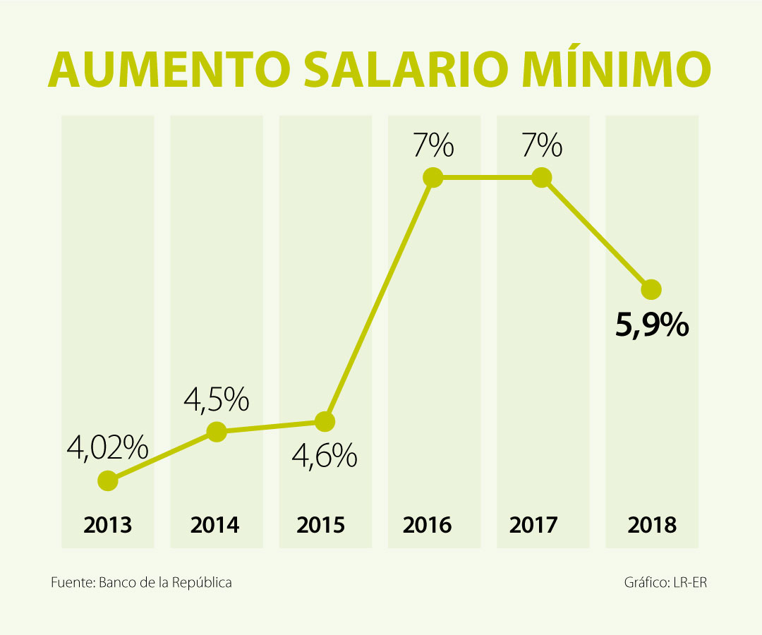 (La República) El pago de los salarios de los colombianos pesa 35% del Producto Interno Bruto
