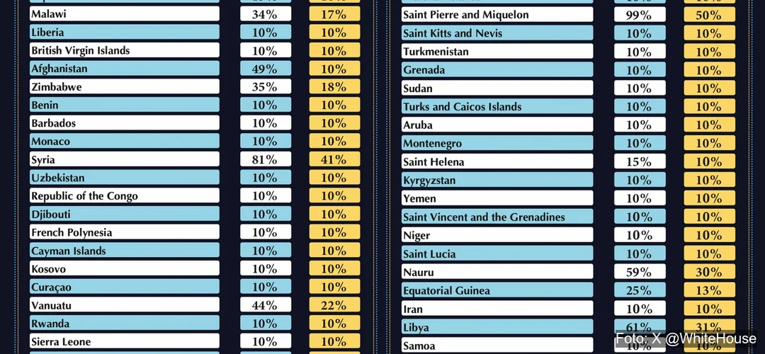 Aranceles de Estados Unidos afectan a Colombia Tabla comparativa de aranceles aplicada por Estados Unidos a varios países, incluido Colombia