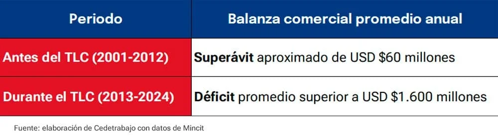 Tabla comparativa muestra superávit antes del TLC y déficit durante su vigencia entre Colombia y la Unión Europea