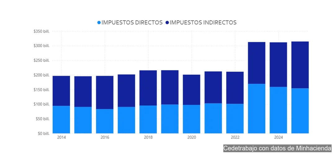 Barras apiladas comparan impuestos directos e indirectos en Colombia entre 2014 y 2025