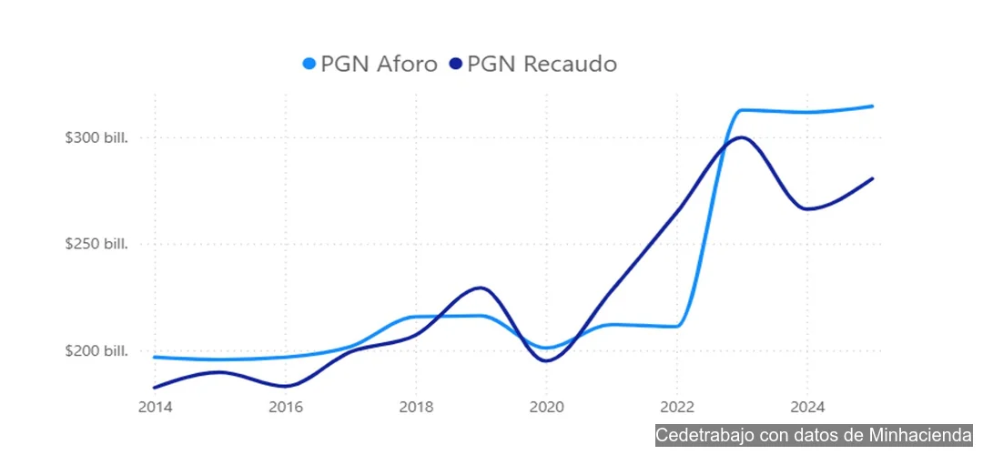 Dos líneas comparan aforo y recaudo tributario del PGN entre 2014 y 2025