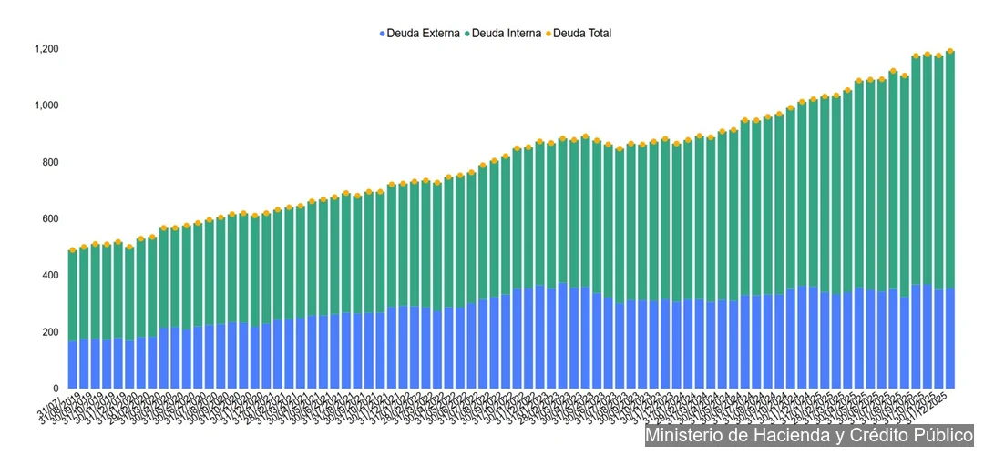 Barras muestran deuda interna externa y total del Gobierno colombiano en pesos