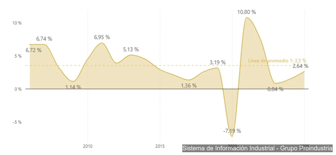 Área muestra crecimiento anual de la economía colombiana con variaciones entre 2008 y 2025