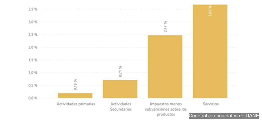 Gráfico compara crecimiento por sectores de la economía colombiana