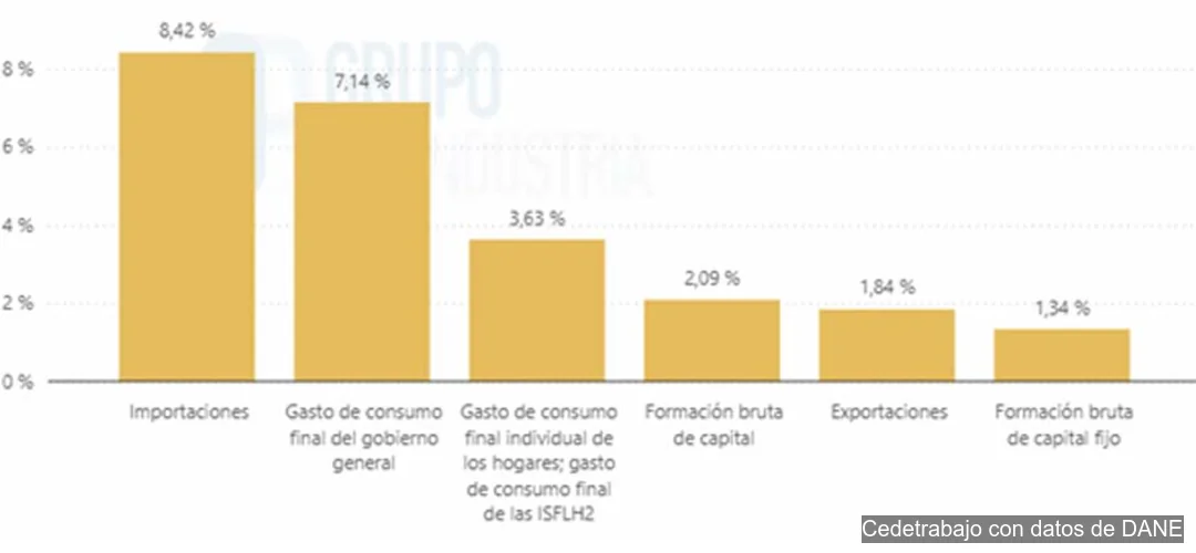 Gráfico de demanda agregada con consumo inversión y exportaciones