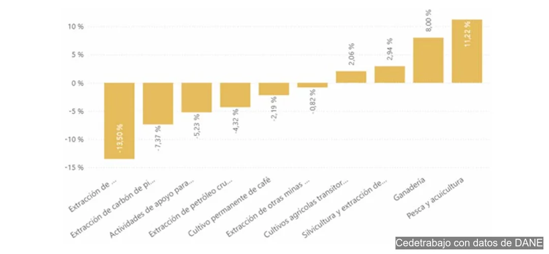 Gráfico muestra variación de actividades primarias como agro y minería