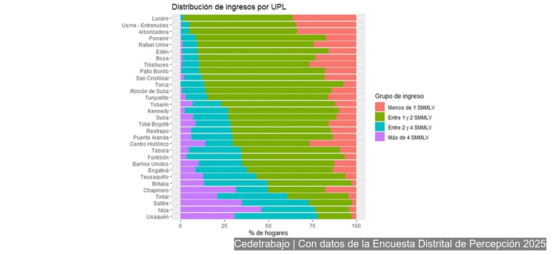 Gráfico de distribución de ingresos por UPL en Bogotá