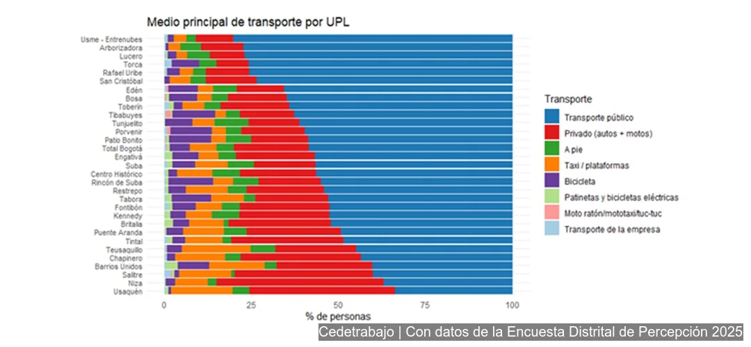 Gráfico de medio principal de transporte por UPL en Bogotá