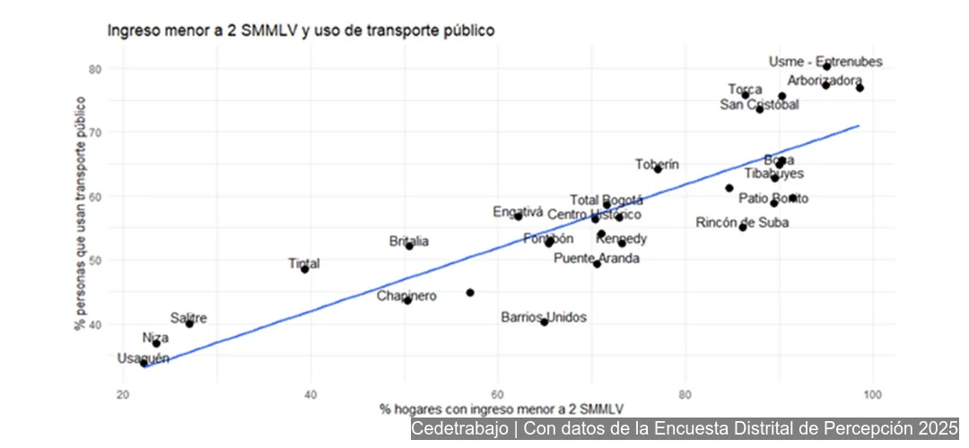 Gráfico relaciona ingresos bajos y uso de transporte público