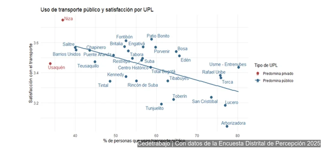 Gráfico relaciona transporte público y satisfacción por UPL