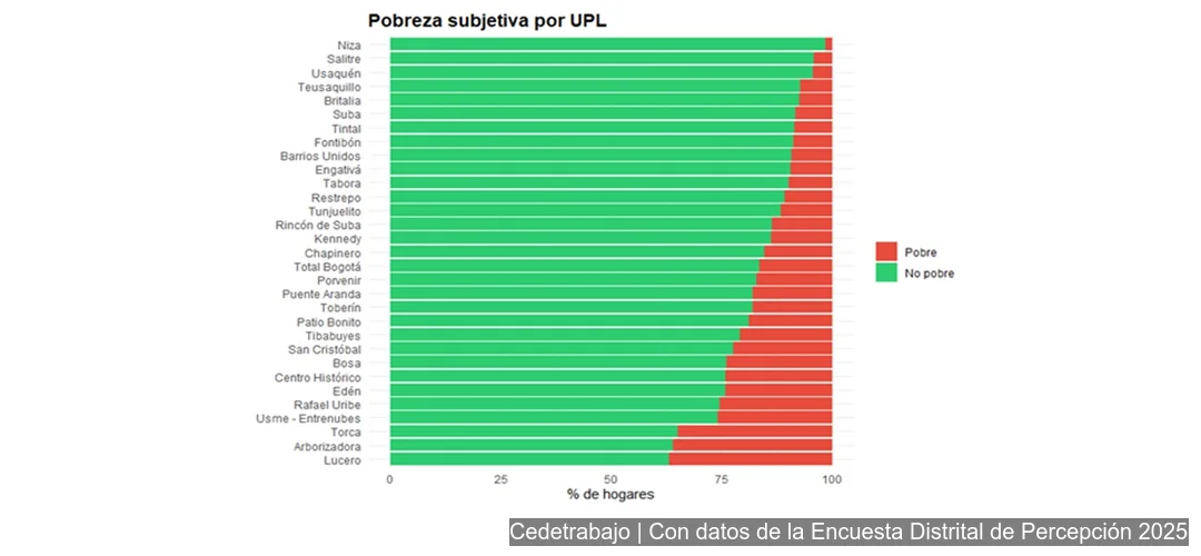 Gráfico de pobreza subjetiva por UPL en Bogotá