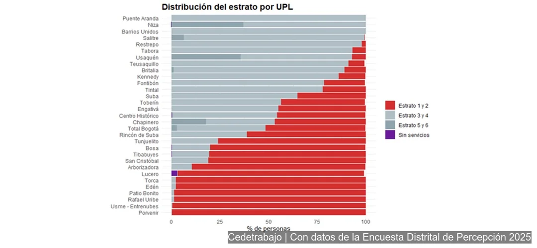 Gráfico de estratos socioeconómicos por UPL en Bogotá