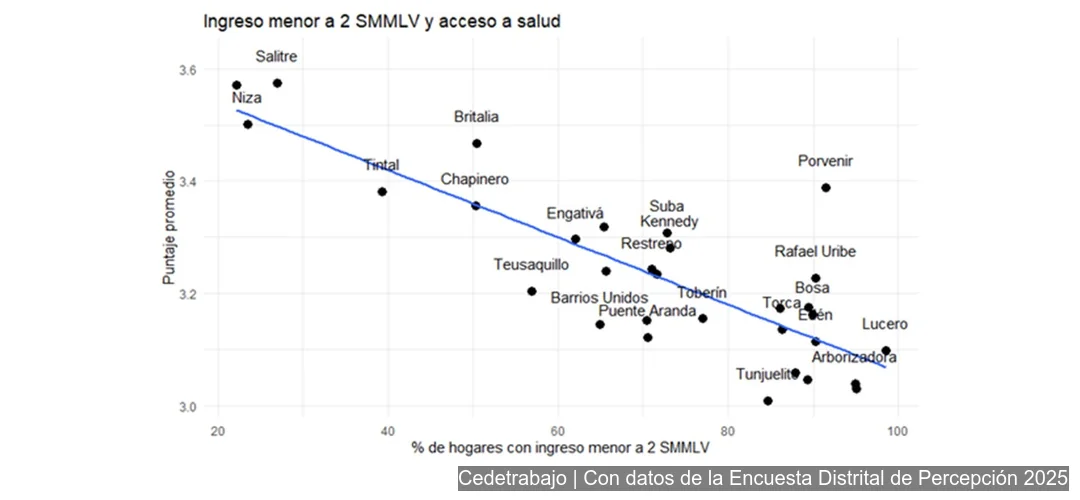 El gráfico compara estratos por UPL y permite observar concentración de estratos bajos en el sur y suroccidente.