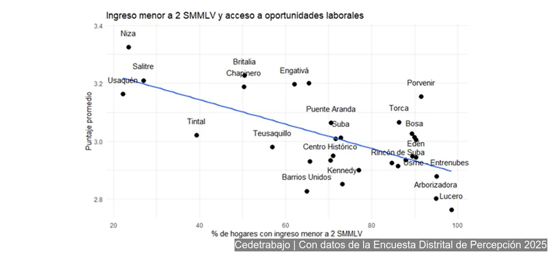 Gráfico relaciona ingresos bajos y oportunidades laborales por UPL