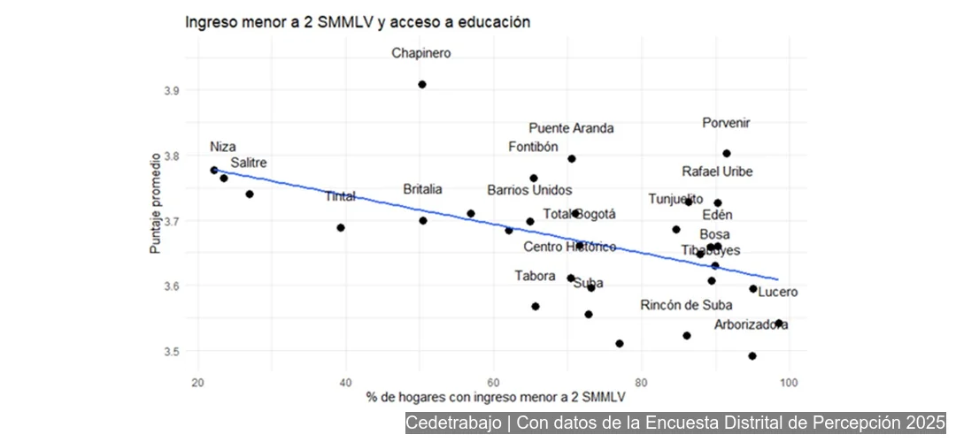 La relación entre el porcentaje de hogares con ingresos inferiores a 2 SMMLV y el acceso a educación muestra un patrón negativo (Figura 6), aunque menos pronunciado que en salud y empleo. A medida que aumenta la proporción de hogares de bajos ingresos, el puntaje de acceso a educación tiende a disminuir, evidenciando una brecha territorial persistente.
El comportamiento espacial mantiene la lógica del orden residencial segregado. En las UPL de mayores ingresos, como Niza, Salitre y Chapinero, se observan puntajes más altos de acceso, mientras que, en territorios con alta concentración de hogares vulnerables, como Lucero, Arborizadora y Tibabuyes, se registran los niveles más bajos del indicador.
No obstante, a diferencia de otros servicios, el acceso a educación presenta mayor dispersión entre territorios de ingreso medio, lo que sugiere una oferta más extendida o menos segmentada.
El acceso a la oferta cultural y recreativa presenta una de las relaciones más marcadas con el nivel de ingresos (Figura 7). A medida que aumenta la proporción de hogares con ingresos inferiores a 2 SMMLV, el puntaje de acceso disminuye de forma clara y sostenida, evidenciando una fuerte asociación entre condiciones económicas y disponibilidad de este tipo de servicios.
A diferencia de otros ámbitos, este indicador muestra una de las mayores brechas territoriales, con una diferencia cercana a un punto entre los valores más altos y más bajos (aproximadamente entre 2,7 y 3,7). Este rango evidencia una segmentación más profunda en el acceso a bienes culturales y recreativos, que no solo depende de la oferta urbana, sino también de la localización y las condiciones socioeconómicas de los hogares.
El patrón territorial refuerza la lógica del orden residencial segregado. Las UPL de mayores ingresos, como Niza, Salitre y Chapinero, concentran los puntajes más altos, mientras que territorios con alta vulnerabilidad, como Arborizadora, Bosa y otras zonas del sur y suroccidente, presentan los niveles más bajos de acceso.
