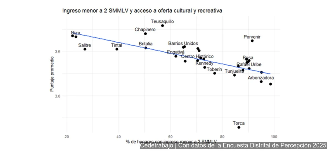 Gráfico relaciona ingresos bajos y acceso cultural por UPL