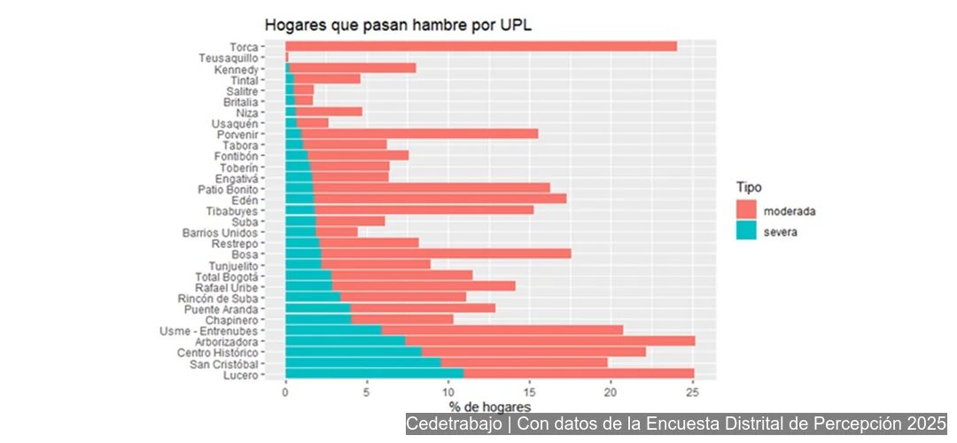 Gráfico relaciona ingresos bajos y acceso a salud por UPL
