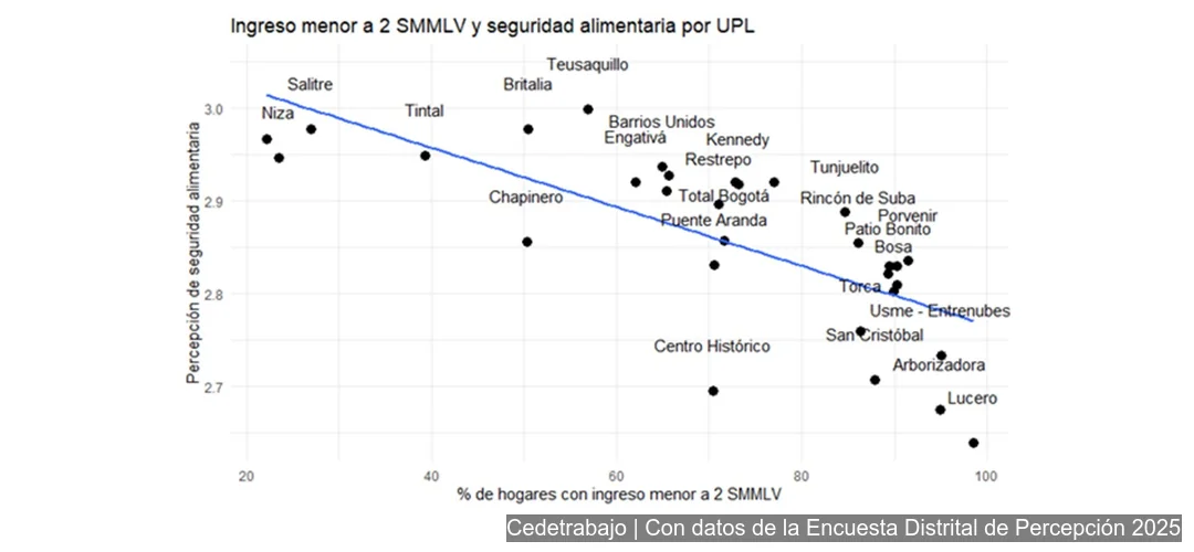 Gráfico relaciona ingresos bajos y seguridad alimentaria por UPL